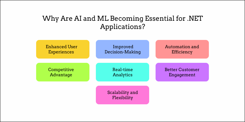 why are ai and ml essential for dot net applications